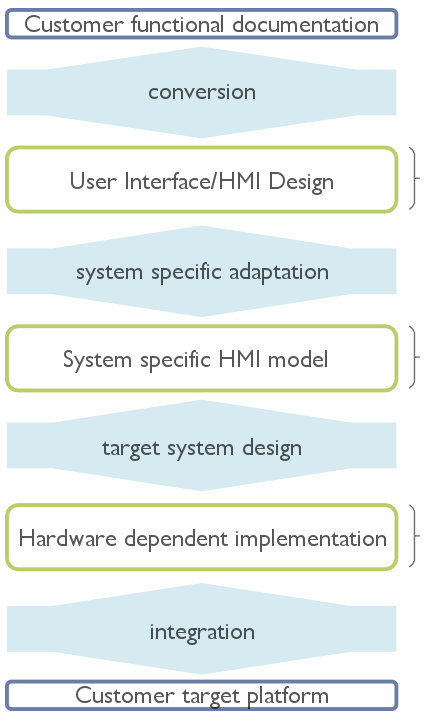 HMI Development Flow